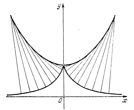 Кривая и эволюта (рисунок взят из ответов в Феденко